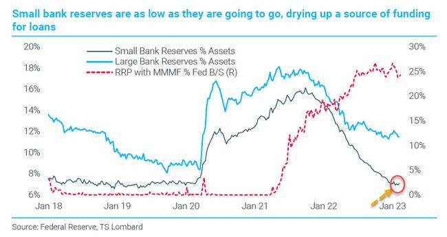 Why Small Banks Are In Big Trouble: As Hedge Funds Pile Into The New ...